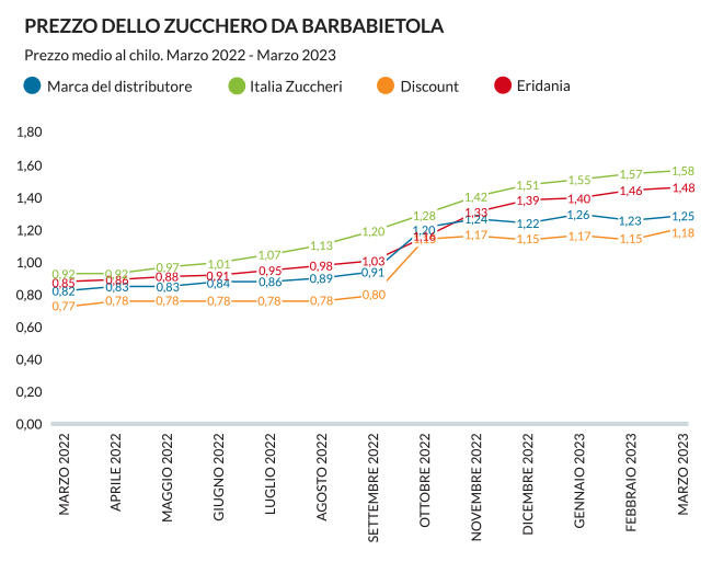 Andamento prezzi zucchero