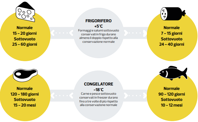 Come conservare i cibi per farli durare di più
