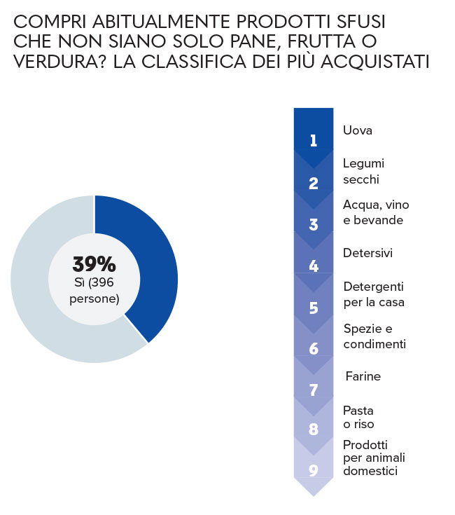 Prodotti sfusi più acquistati - con titolo (Credit immagine: Altroconsumo)