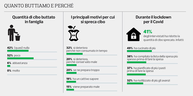 inchiesta sprechi alimentari
