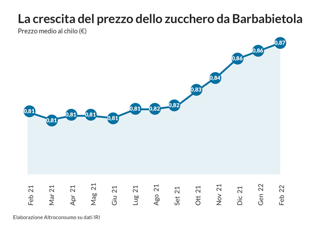grafico andamento prezzi zucchero da barbabietola