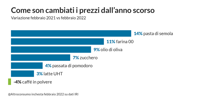 istogramma andamento prezzi
