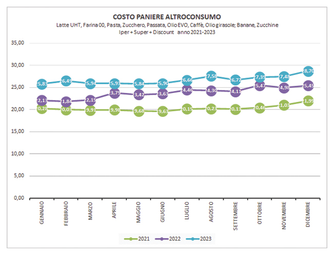 infografica andamento costo paniere Altroconsumo