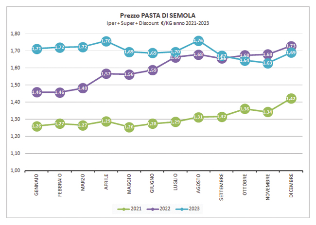 infografica andamento prezzo pasta di semola