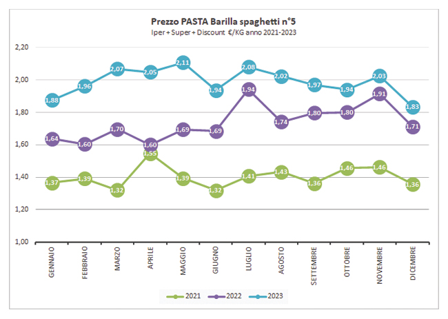 infografica andamento spaghetti Barilla