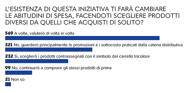 grafico-10 domanda su cambio abitudini di spesa