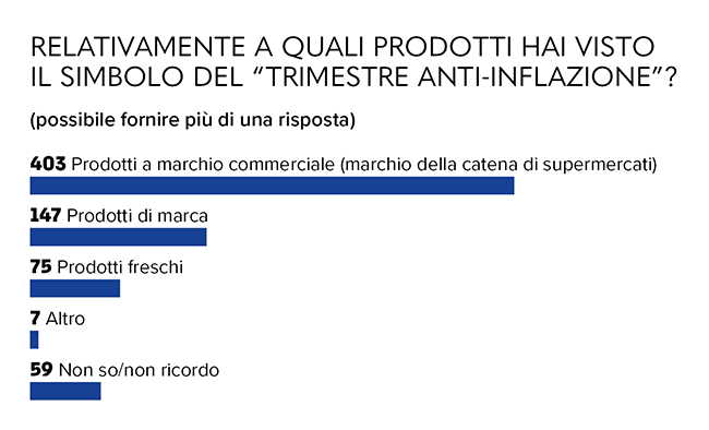 grafico 5 - domanda a quali prodotti hai visto il simbolo "tromestre anti-inflazione"