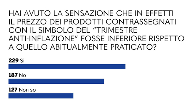 grafico 6 - domanda se prezzi con simbolo"trimestre anti- inflazione" sembrano più bassi