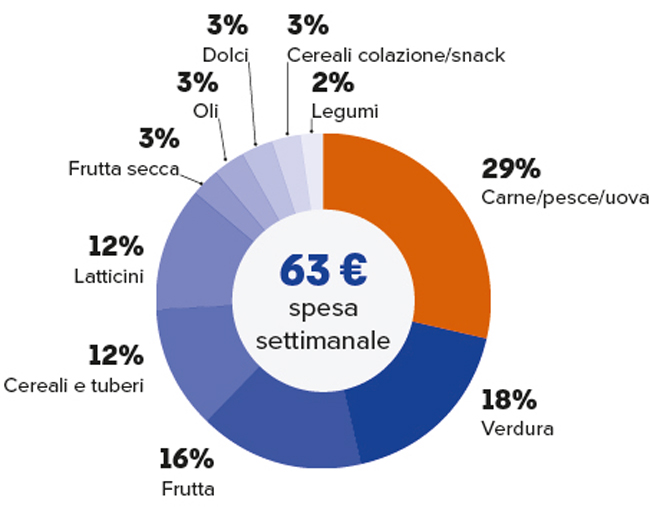 grafico costi dieta mediterranea