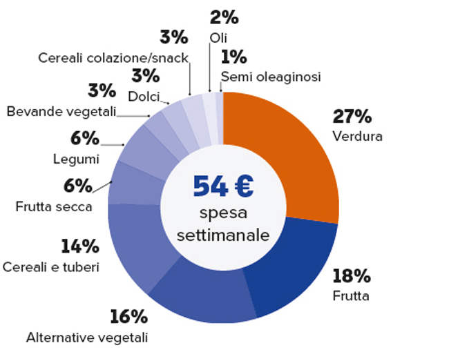 grafico costi dieta vegana