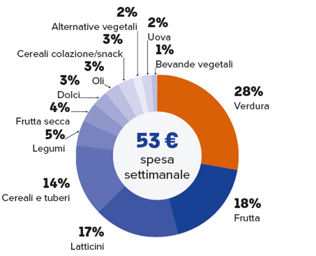 grafico costi dieta vegetariana