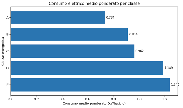Consumo elettrico medio ponderato per classe