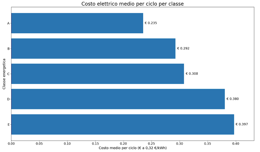 Costo elettrico medio per ciclo per classe