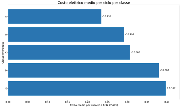 Costo elettrico medio per ciclo per classe