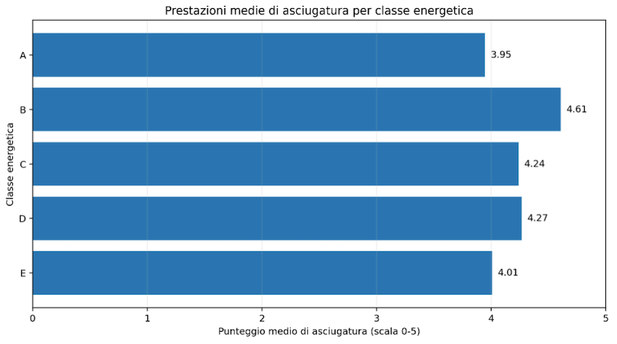 Prestazioni medie di asciugatura per classe energetica