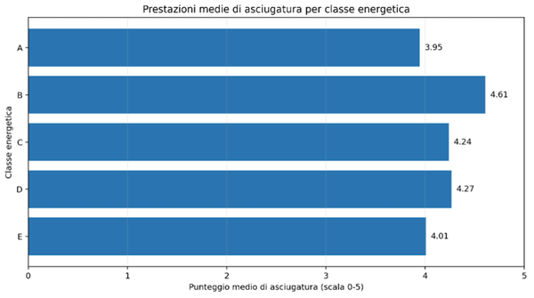 Prestazioni medie di asciugatura per classe energetica