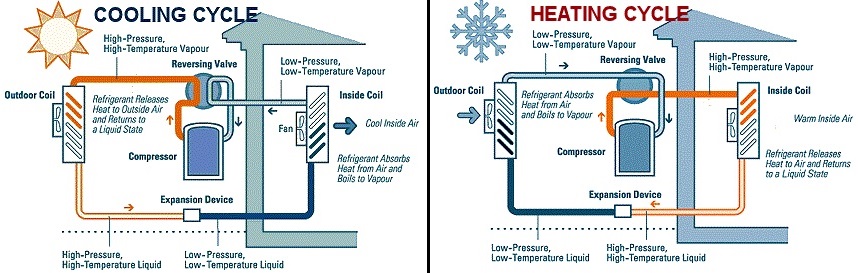 Ciclo termodinamico della pompa di calore