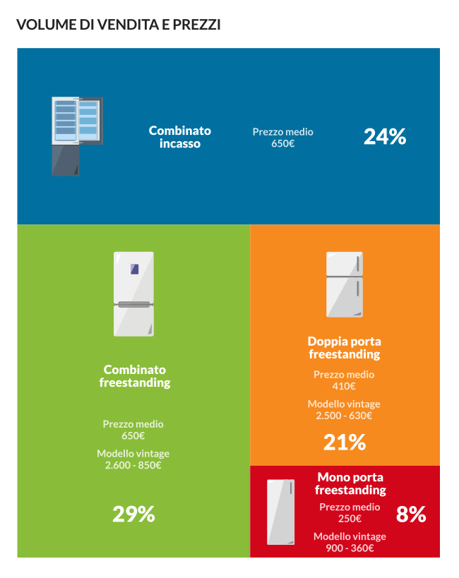 grafico frigoriferi