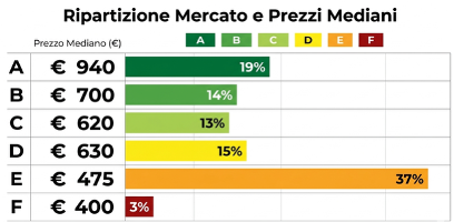 Classi energetiche nel mercato delle lavastoviglie
