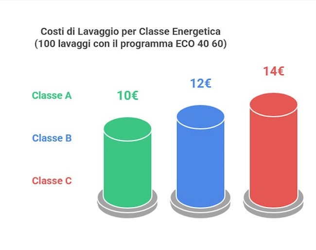 Costo lavaggio lavatrice per classe