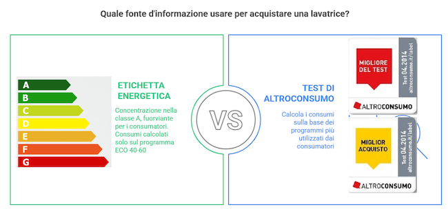 Dove informarsi per acquistare una lavatrice
