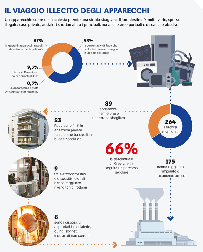 infografica viaggio illecito dei raee