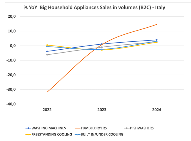 grafico vendite elettrodomestici