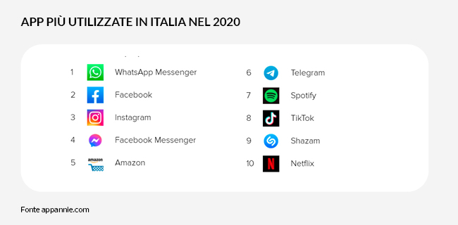 La classifica delle app più utilizzate