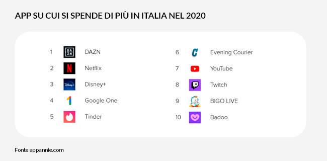 La classifica delle app in cui si spende di più