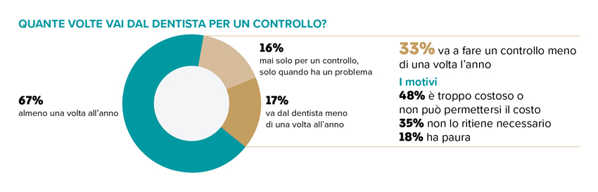 Grafico 1 salute orale esperienza torta 850x