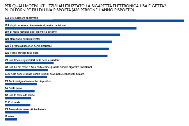E-cig usa e getta: false credenze e rischi per giovani e ambiente. Le esperienze raccolte da Altroconsumo E-cig usa e getta: false credenze e rischi per giovani e ambiente. Le esperienze raccolte da Altroconsumo