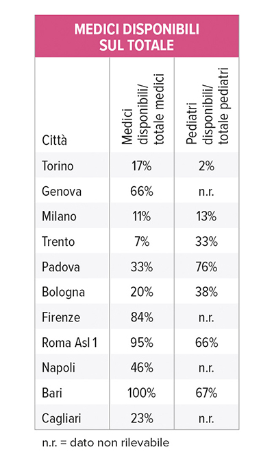 grafico percentuali di siponibilità medici e pediatri
