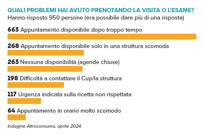 grafico problemi prenotazione