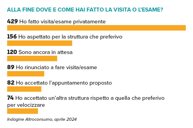 Grafico dove fatto esame e come