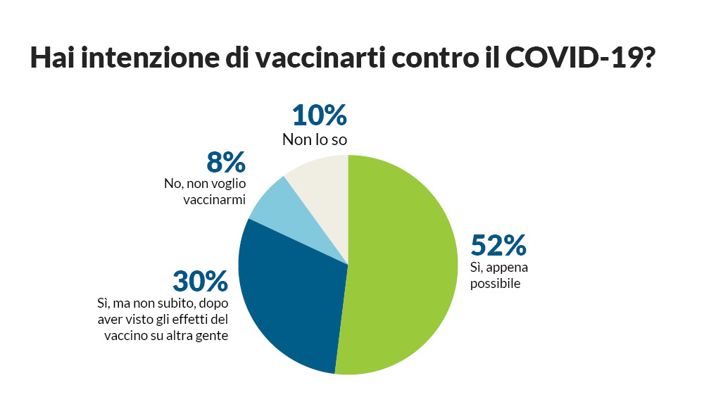 vaccino anti covid l 82 degli italiani dice si altroconsumo