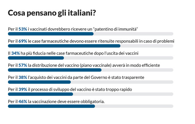 vaccino anti covid l 82 degli italiani dice si altroconsumo
