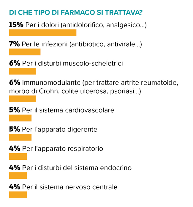 grafico tipo di farmaco mancante