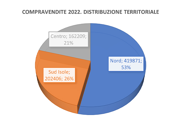 compravendite immobiliari 2022