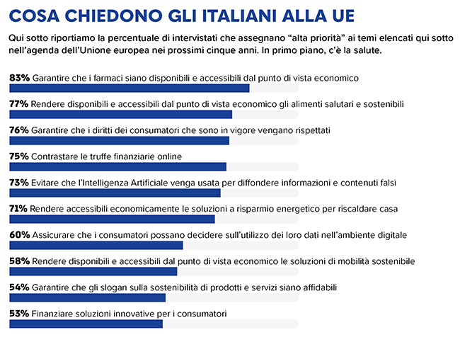 grafico cosa chiedono gli italiani