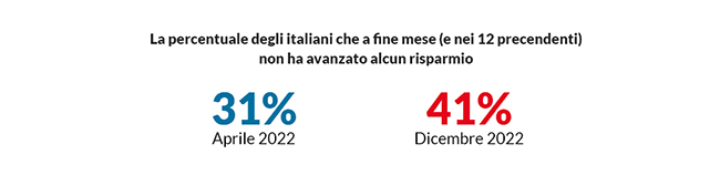 grafico nessun risparmio