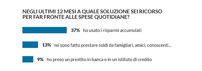grafico soluzioni per far fronte alle spese
