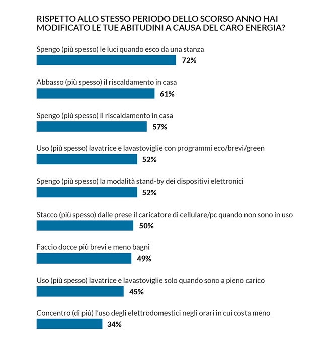 grafico modifica abitudini a causa caro energia