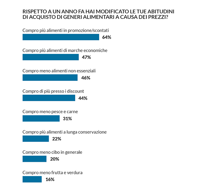 grafico modifica abitudini acquisto generi alimentari causa aumento prezzi