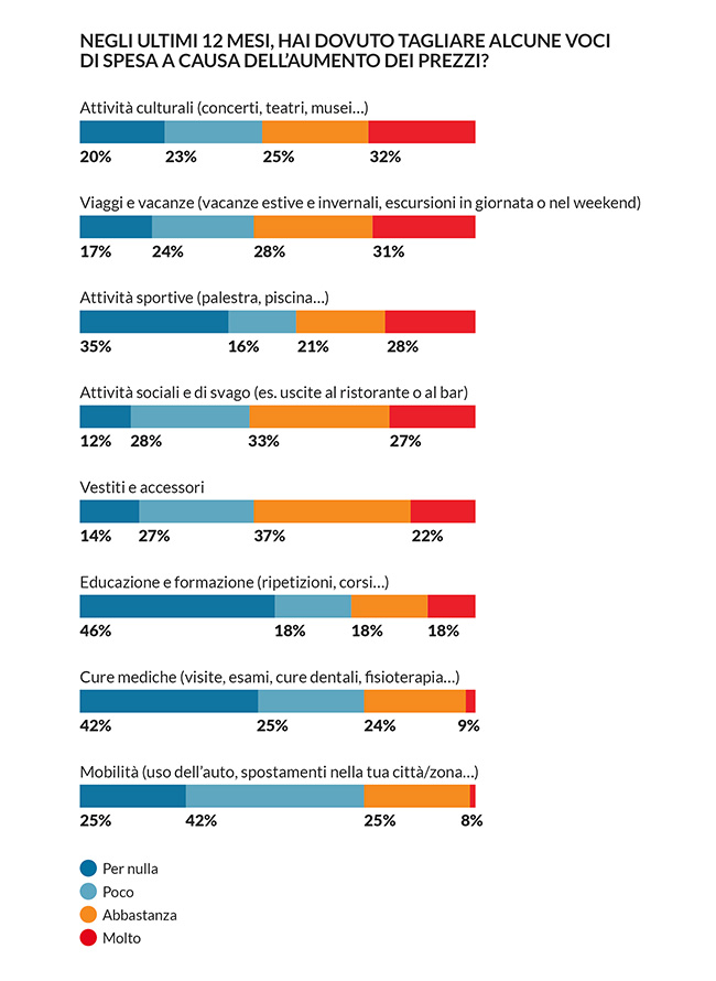 grafico taglio voci di spesa causa aumento prezzi
