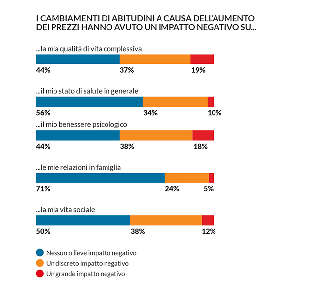 grafico impatto negativo causa cambio abitudini di spesa