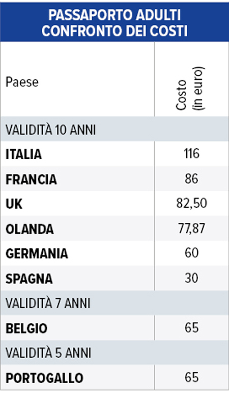 rilascio passaporto adulti: confronto costi