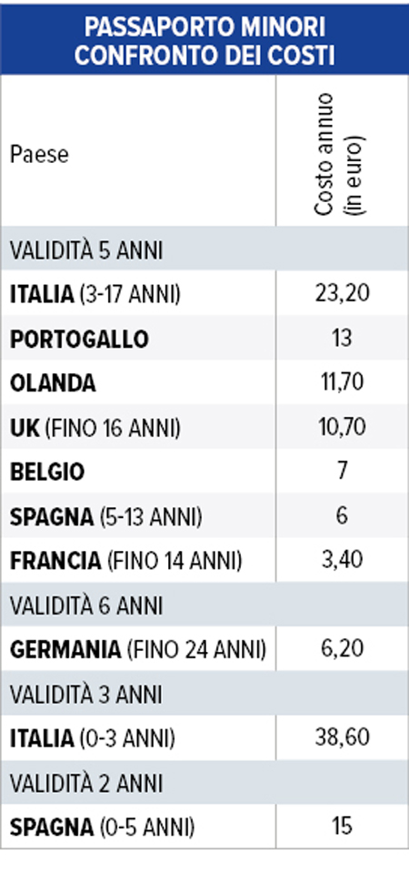 rilascio passaporto minori: confronto costi