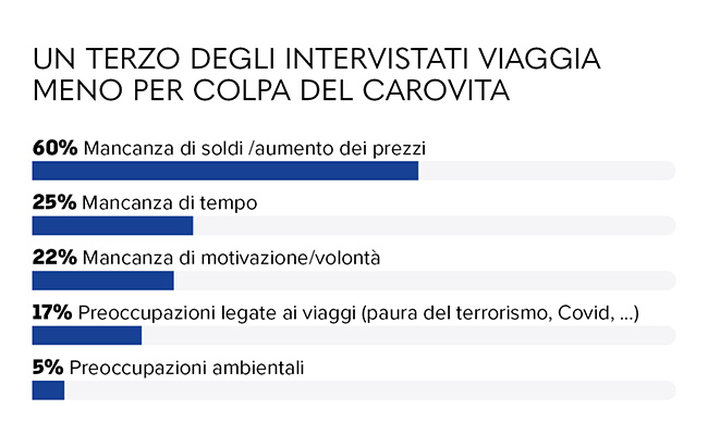 infografica italiani viaggiamo meno per colpa del carovita