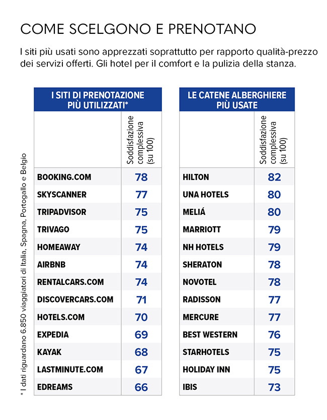 infografica come gli italiani scelgono e prenotano viaggi