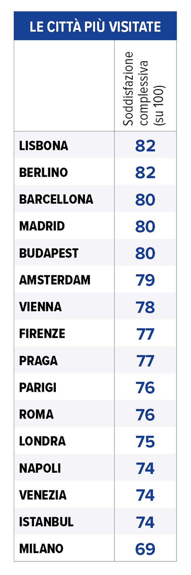 infografica città più visitate